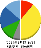 オイレス工業 貸借対照表 2024年3月期