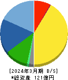 和井田製作所 貸借対照表 2024年3月期