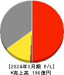 札幌臨床検査センター 損益計算書 2024年3月期
