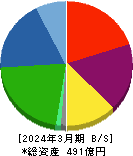 ヤマイチ・ユニハイムエステート 貸借対照表 2024年3月期