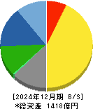 キヤノン電子 貸借対照表 2024年12月期 キヤノン電子 貸借対照表 2024年12月期