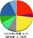 日本電気 貸借対照表 2025年3月期 日本電気 貸借対照表 2025年3月期