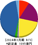 アサックス 貸借対照表 2024年3月期