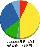 蔵王産業 貸借対照表 2024年3月期