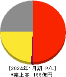 ＴＯＫＹＯ　ＢＡＳＥ 損益計算書 2024年1月期