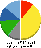 ニチレキ 貸借対照表 2024年3月期