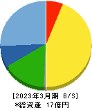 クラスターテクノロジー 貸借対照表 2023年3月期