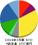 日本特殊陶業 貸借対照表 2024年3月期