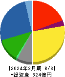 東京インキ 貸借対照表 2024年3月期