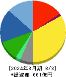 アネスト岩田 貸借対照表 2024年3月期