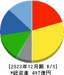 西部電機 貸借対照表 2023年12月期