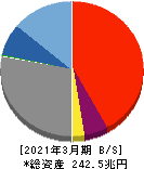 三井住友フィナンシャルグループ 貸借対照表 2021年3月期