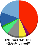 全保連 貸借対照表 2022年3月期