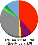 楽天グループ 貸借対照表 2024年12月期 楽天グループ 貸借対照表 2024年12月期