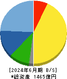 ワークマン 貸借対照表 2024年6月期 ワークマン 貸借対照表 2024年6月期