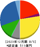 東京インキ 貸借対照表 2023年12月期