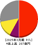 ビジネスエンジニアリング 損益計算書 2025年3月期 ビジネスエンジニアリング 損益計算書 2025年3月期