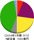 京阪神ビルディング 貸借対照表 2024年3月期