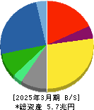小松製作所 貸借対照表 2025年3月期 小松製作所 貸借対照表 2025年3月期