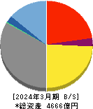 全国保証 貸借対照表 2024年3月期