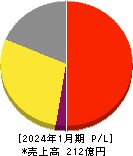 ダブルエー 損益計算書 2024年1月期