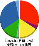 富士ピー・エス 貸借対照表 2024年3月期