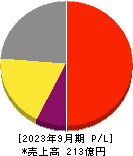 バンク・オブ・イノベーション 損益計算書 2023年9月期