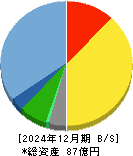 マークラインズ 貸借対照表 2024年12月期 マークラインズ 貸借対照表 2024年12月期