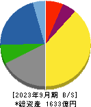 ＥＩＺＯ 貸借対照表 2023年9月期