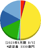 マブチモーター 貸借対照表 2023年6月期