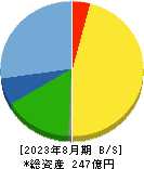 日本ＢＳ放送 貸借対照表 2023年8月期
