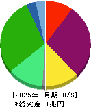 平和 貸借対照表 2025年6月期 平和 貸借対照表 2025年6月期