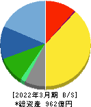 東北新社 貸借対照表 2022年3月期