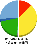 早稲田学習研究会 貸借対照表 2024年3月期