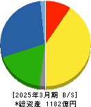 沖縄セルラー電話 貸借対照表 2025年3月期 沖縄セルラー電話 貸借対照表 2025年3月期