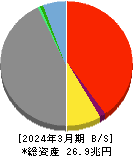 ＭＳ＆ＡＤインシュアランスグループホールディングス 貸借対照表 2024年3月期