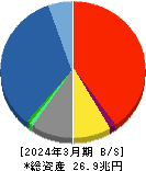 ＭＳ＆ＡＤインシュアランスグループホールディングス 貸借対照表 2024年3月期