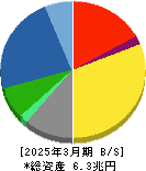 三菱電機 貸借対照表 2025年3月期 三菱電機 貸借対照表 2025年3月期