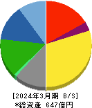 キムラユニティー 貸借対照表 2024年3月期