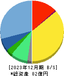 サイバートラスト 貸借対照表 2023年12月期