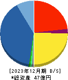 アミファ 貸借対照表 2023年12月期