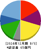 アミタホールディングス 貸借対照表 2024年12月期 アミタホールディングス 貸借対照表 2024年12月期