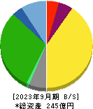 東部ネットワーク 貸借対照表 2023年9月期