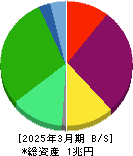 平和 貸借対照表 2025年3月期 平和 貸借対照表 2025年3月期