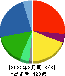 アイ・ピー・エス 貸借対照表 2025年3月期 アイ・ピー・エス 貸借対照表 2025年3月期