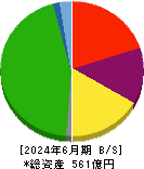 新潟交通 貸借対照表 2024年6月期