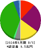 東日本旅客鉄道 貸借対照表 2024年6月期