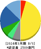 ＦＵＪＩ 貸借対照表 2024年3月期