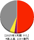 エイチワン 損益計算書 2025年3月期 エイチワン 損益計算書 2025年3月期