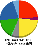 カヤバ 貸借対照表 2024年3月期